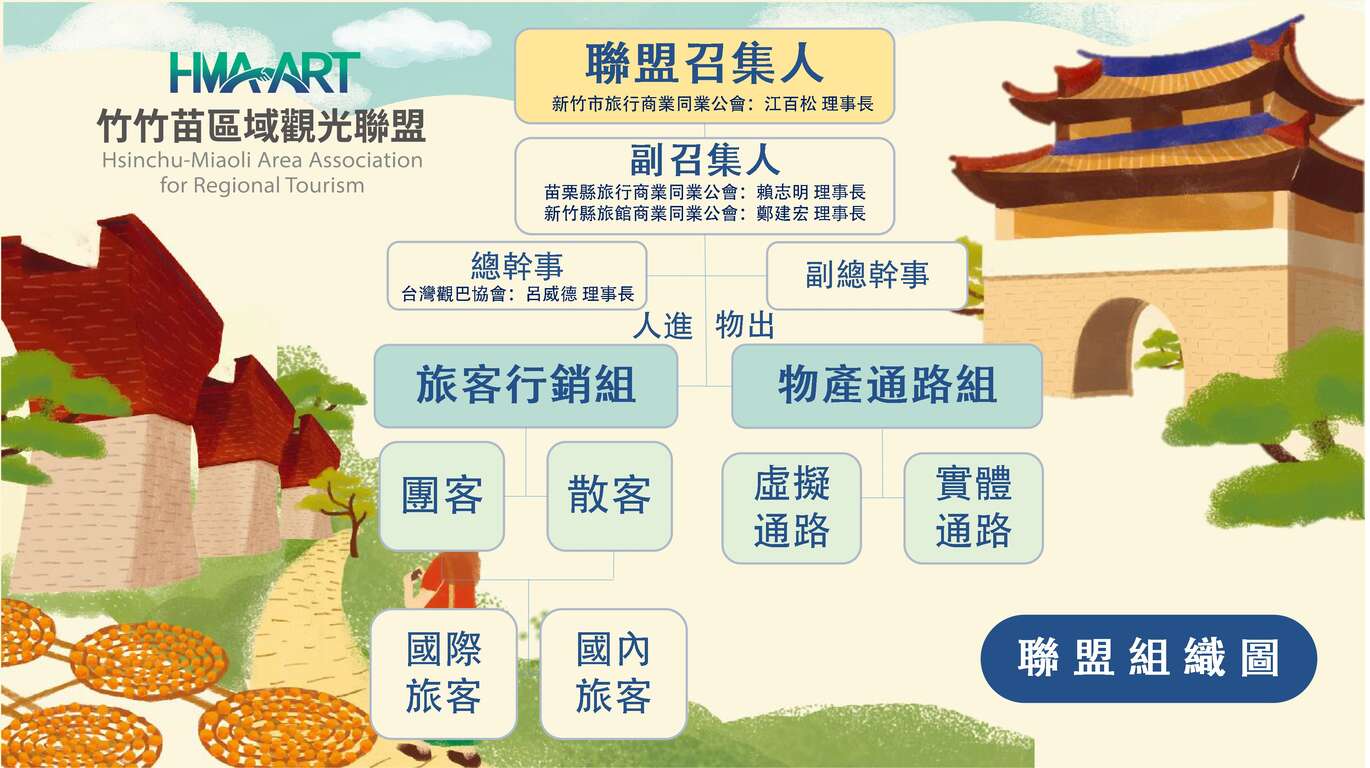 竹竹苗聯盟組織