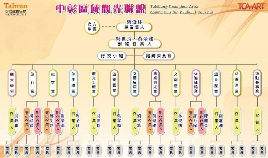 中彰聯盟組織