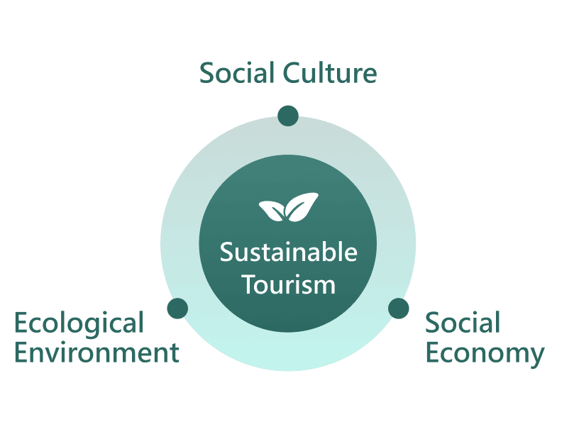 永續旅遊介紹圖