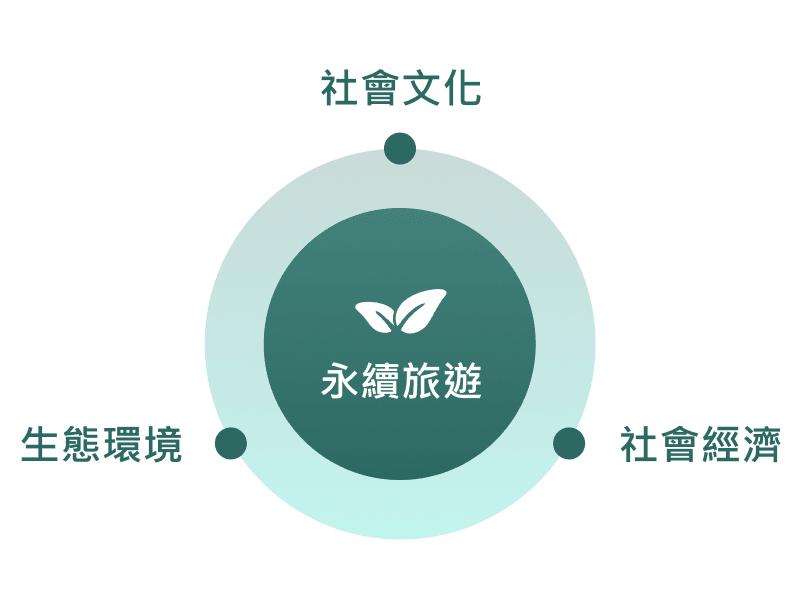 永續旅遊介紹圖